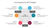 Core Competencies PPT Template Presentation & Google Slides