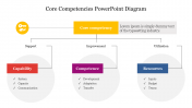 Innovative Core Competencies PowerPoint Diagram