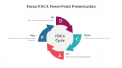 Best Focus PDCA Presentation and Google Slides Themes