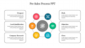 Pre Sales Process PPT Presentation Template & Google Slides