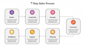 Editable 7 Step Sales Process PowerPoint Presentation