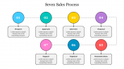 Innovative 7 Sales Process PowerPoint Presentation Template