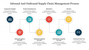 Best Inbound And Outbound Supply Chain Management Process