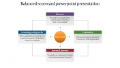 Balanced Scorecard PowerPoint Presentation &amp; Google Slides