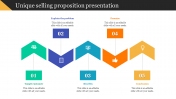 Magnificent Unique Selling Proposition Presentation Slides