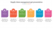 Our Predesigned Supply Chain Management PPT Presentation