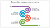 Best Supply Chain Management Presentation In Multicolor