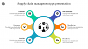 Innovative Supply Chain Management PPT Presentation