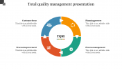 Our Predesigned Total Quality Management Presentation