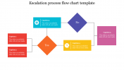 Escalation Process Flow Chart Template PPT & Google Slides