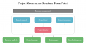 Project Governance Structure PowerPoint and Google Slides