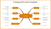 Exclusive Orange Color company flow chart template PPT