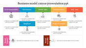 Editable Business model Canvas Presentation PPT Slide