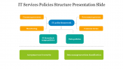 Best IT Services Policies Structure Presentation Slide