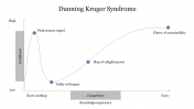 Editable Dunning Kruger Syndrome PowerPoint Slide