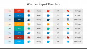 Best Weather Report Template For PowerPoint Presentation