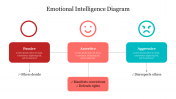 Amazing Emotional Intelligence Diagram Presentation Slide 