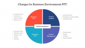 Best Changes In Business Environment PPT Presentation 