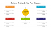 Business Continuity Plan Flow Diagram Google Slides & PPT