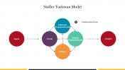 Creative Nadler Tushman Model PowerPoint Template Slide 