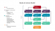 Burke And Litwin Model PowerPoint Template & Google Slides