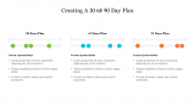 Creating A 30 60 90 Day Plan PowerPoint Presentation  