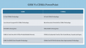 Creative GSM Vs CDMA PowerPoint Presentation Slide 