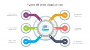 Imaginative Web Application Types PPT And Google Slides