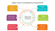Agile Coach Competency Framework PPT And Google Slides