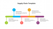 Affordable Supply Chain Management PPT And Google Slides