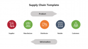 Amazing Supply Chain Management PPT And Google Slides