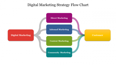 Attractive Digital Marketing Strategy Flow Chart Template