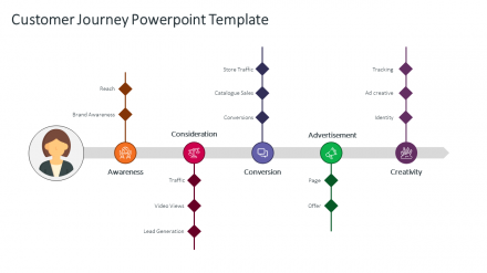 Free - Customer Journey PowerPoint Template Presentation
