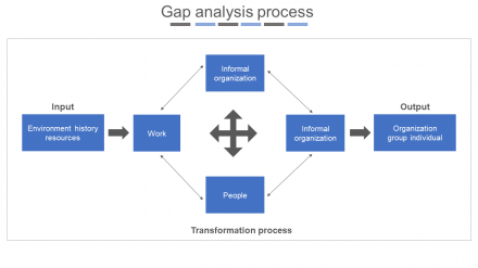 Gap Analysis Process Flow Model Presentation Template