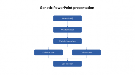 Genetic PowerPoint Presentation PPT Template Slides