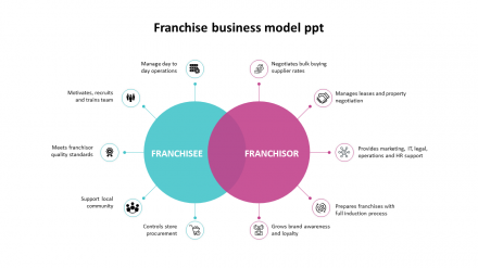 Simple Franchise Business Model PPT Template Designs