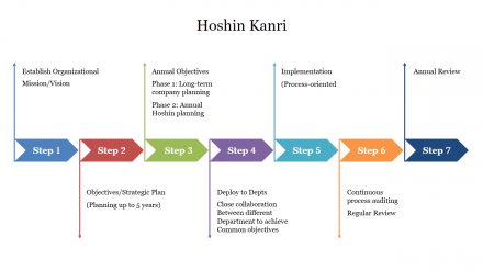 Download Unlimited Hoshin Kanri PPT Presentation Slides