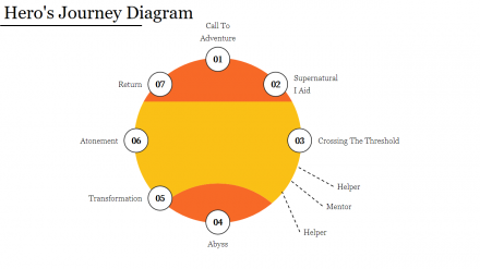 Editable Hero's Journey Diagram Presentation Template