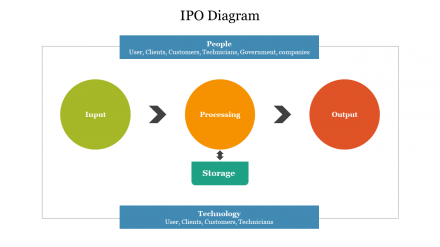Creative IPO Diagram PowerPoint Presentation Template 