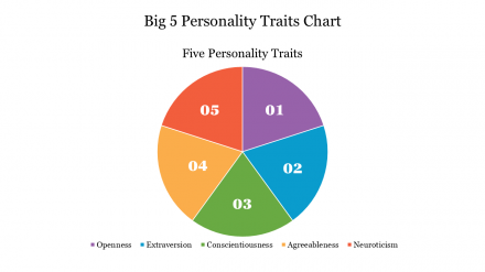 Simple Big 5 Personality Traits Chart Presentation Slide