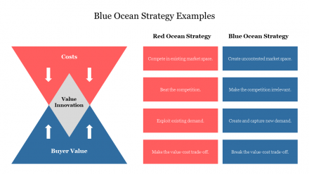Example Of Blue Ocean Strategy Examples Presentation