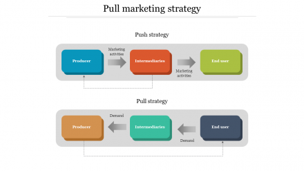 Six Noded Pull Marketing Strategy PowerPoint Template 