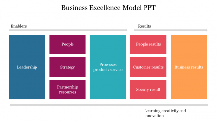 Best Business Excellence Model PPT Slide