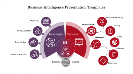 Effective Business Intelligence Presentation Templates