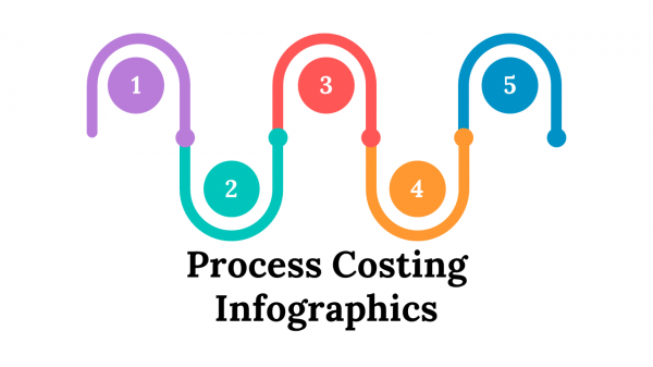 Process Costing Infographics