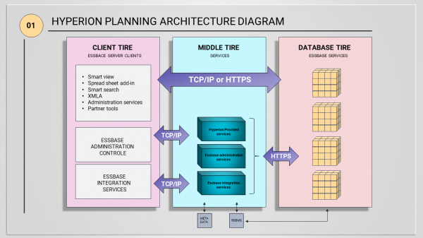 Innovative%20Hyperion%20Planning%20Architecture%20Diagram%20PPT