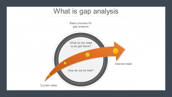 what is gap analysis