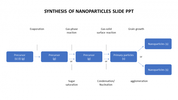 Synthesis of nanoparticles slide ppt