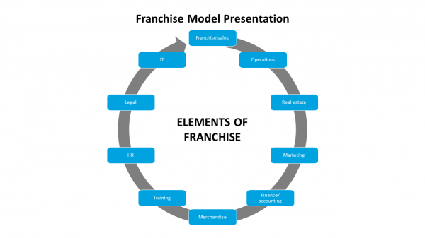 Franchise Model Presentation
