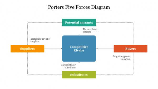 Porters 5 Forces Diagram